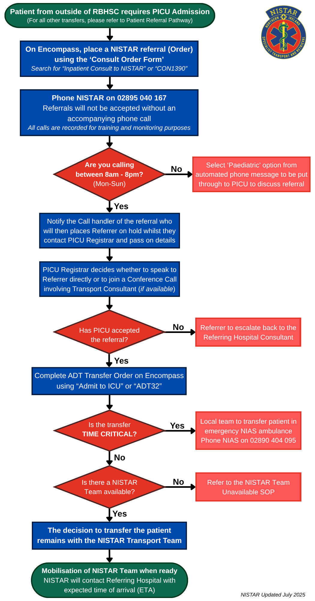 Pathway flowchart for patient requiring admission to PICU, PDF version of flowsheet attached underneath for accessibility