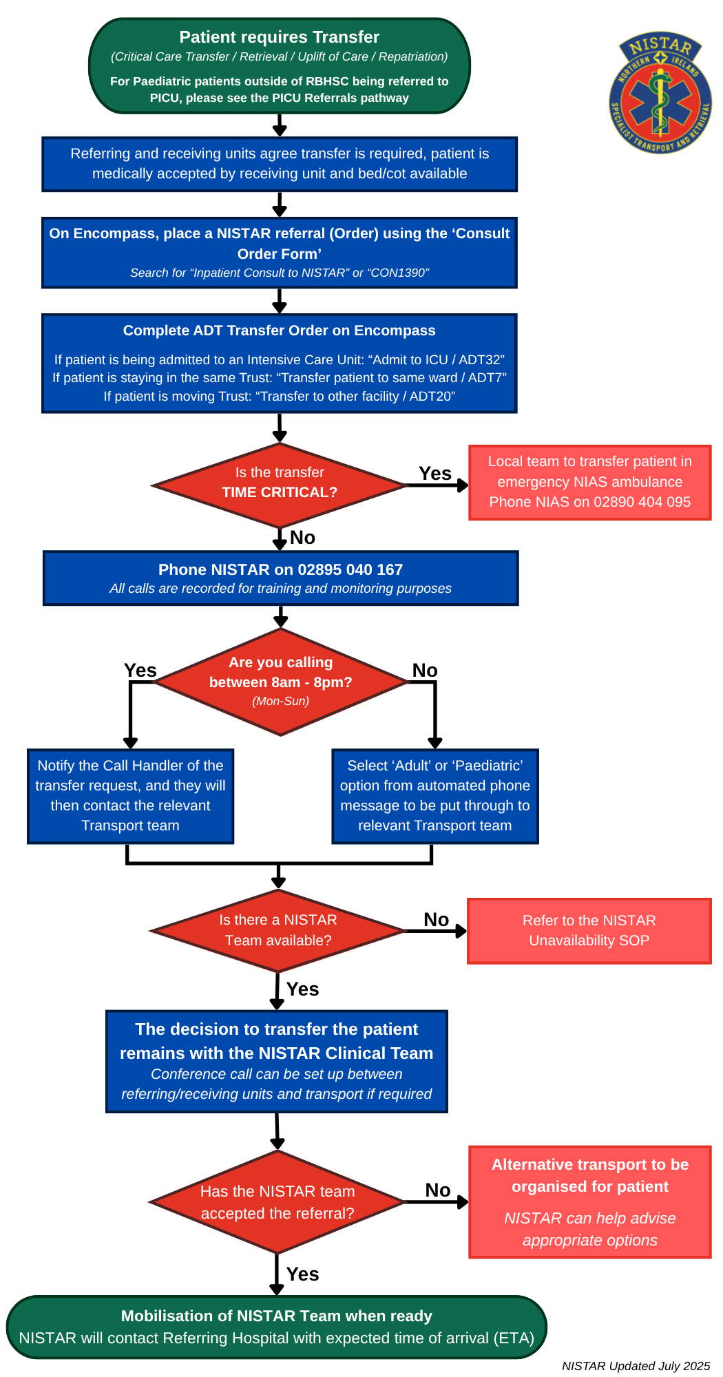 Pathway flowchart for patient requiring transfer, PDF version of flowsheet attached underneath for accessibility