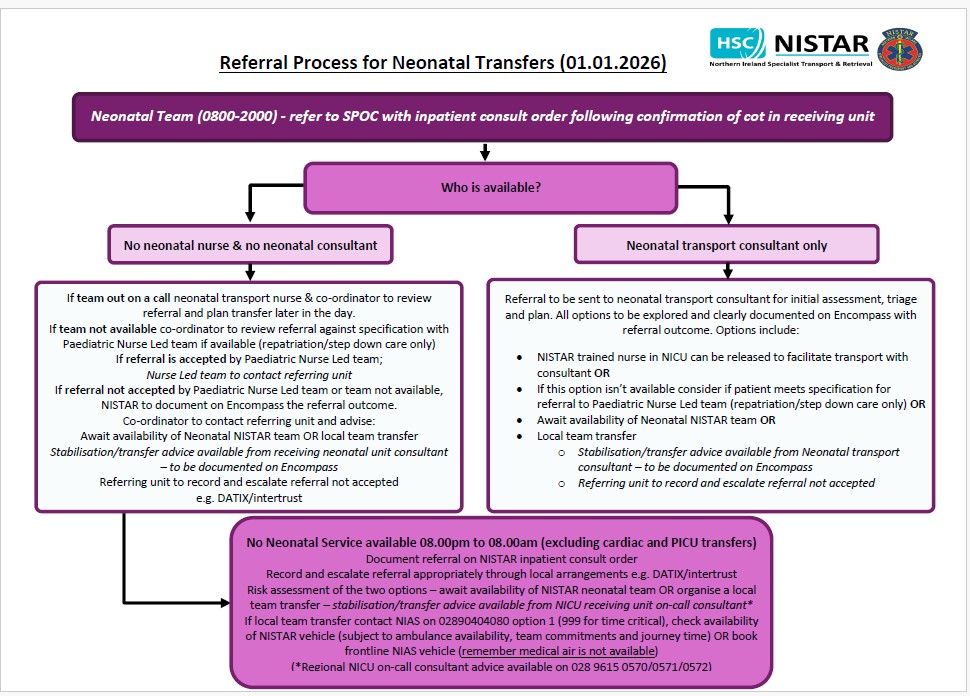 Pathway flowchart for neonatal patient requiring transfer, PDF version of flowsheet attached underneath for accessibility